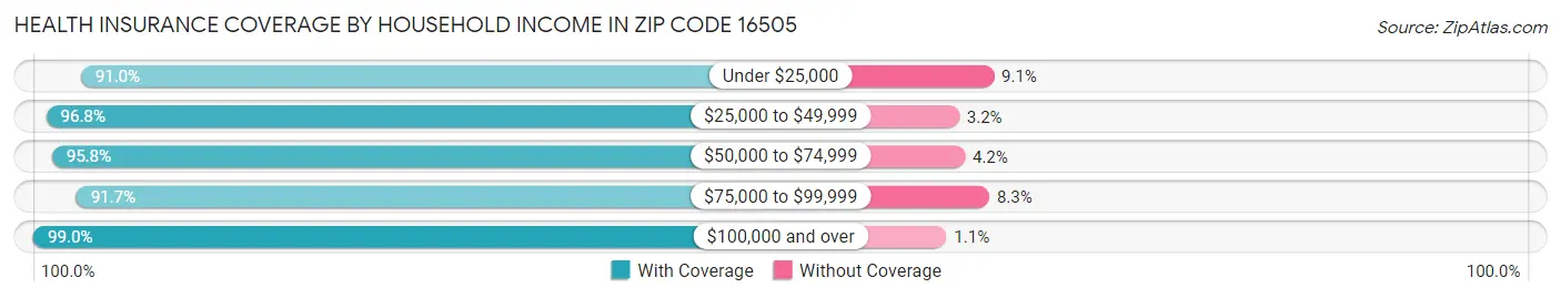 Health Insurance Coverage by Household Income in Zip Code 16505