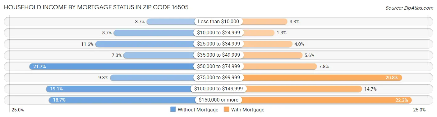 Household Income by Mortgage Status in Zip Code 16505
