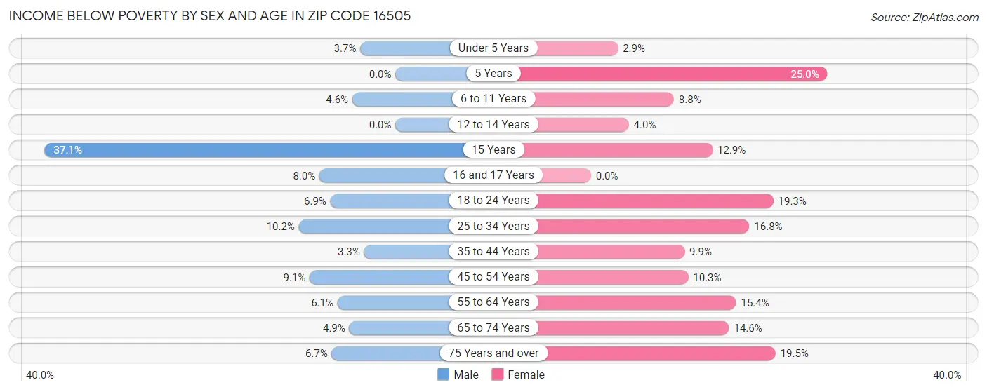 Income Below Poverty by Sex and Age in Zip Code 16505