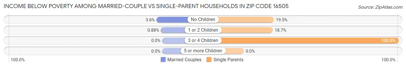 Income Below Poverty Among Married-Couple vs Single-Parent Households in Zip Code 16505