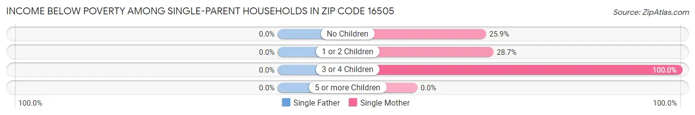Income Below Poverty Among Single-Parent Households in Zip Code 16505