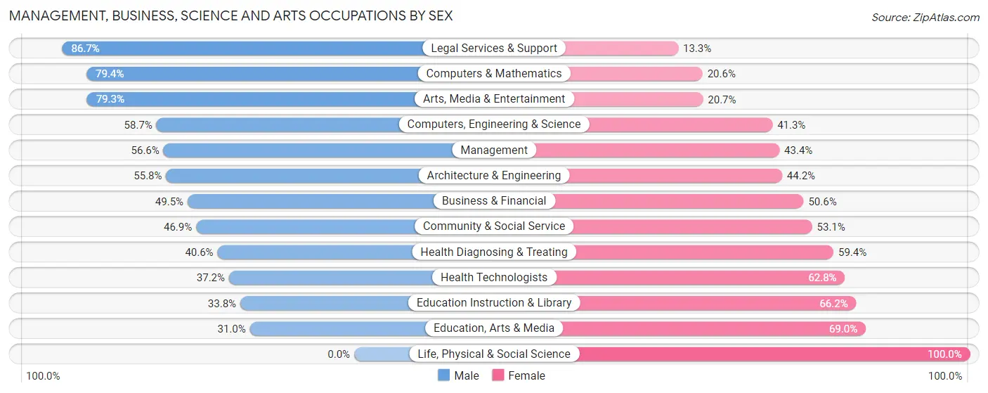 Management, Business, Science and Arts Occupations by Sex in Zip Code 16505