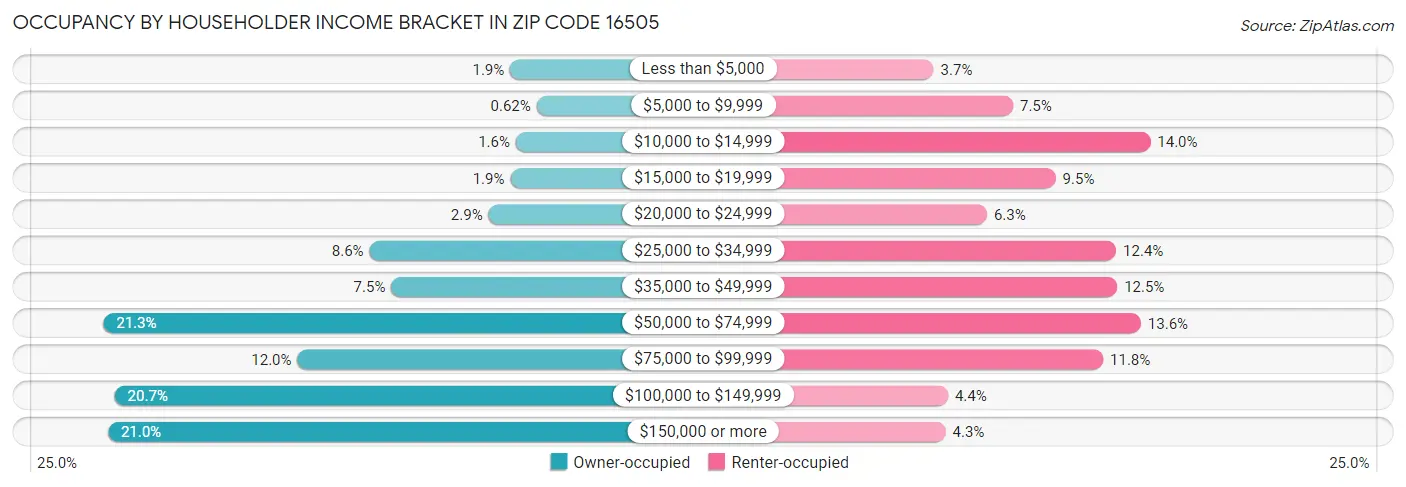 Occupancy by Householder Income Bracket in Zip Code 16505