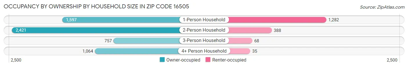 Occupancy by Ownership by Household Size in Zip Code 16505