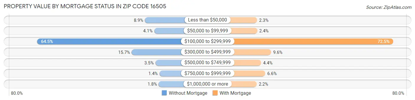 Property Value by Mortgage Status in Zip Code 16505