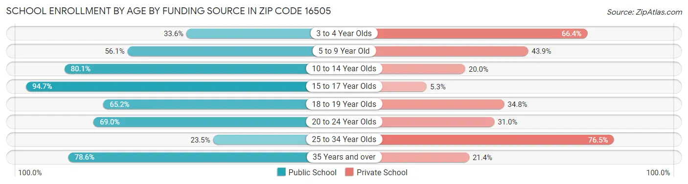 School Enrollment by Age by Funding Source in Zip Code 16505