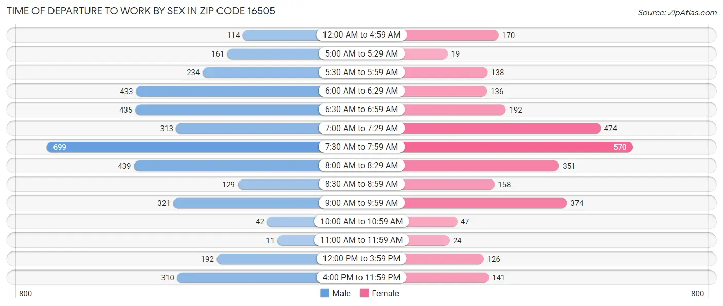 Time of Departure to Work by Sex in Zip Code 16505