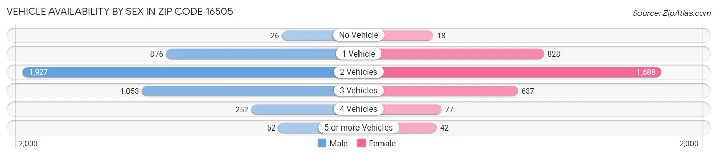 Vehicle Availability by Sex in Zip Code 16505