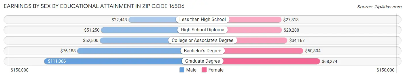Earnings by Sex by Educational Attainment in Zip Code 16506