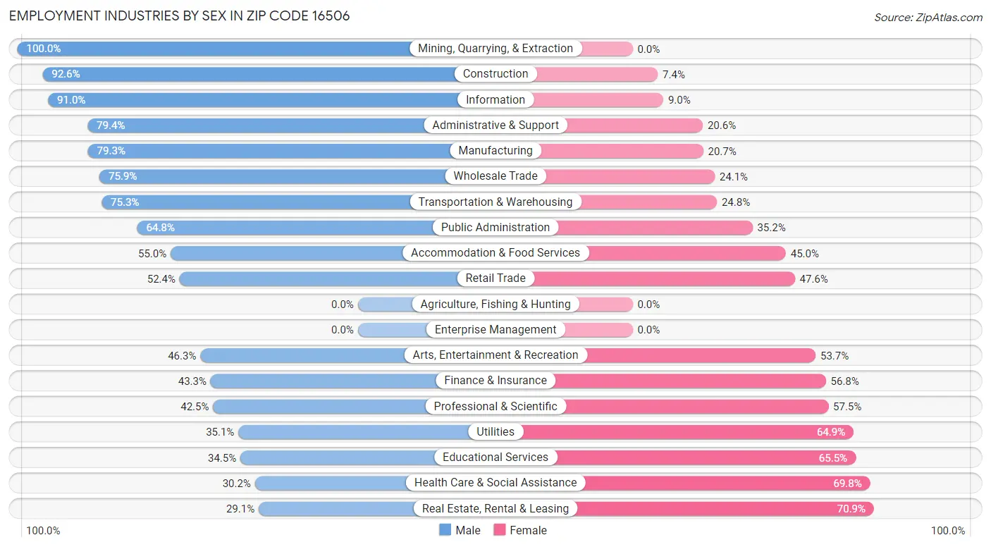 Employment Industries by Sex in Zip Code 16506