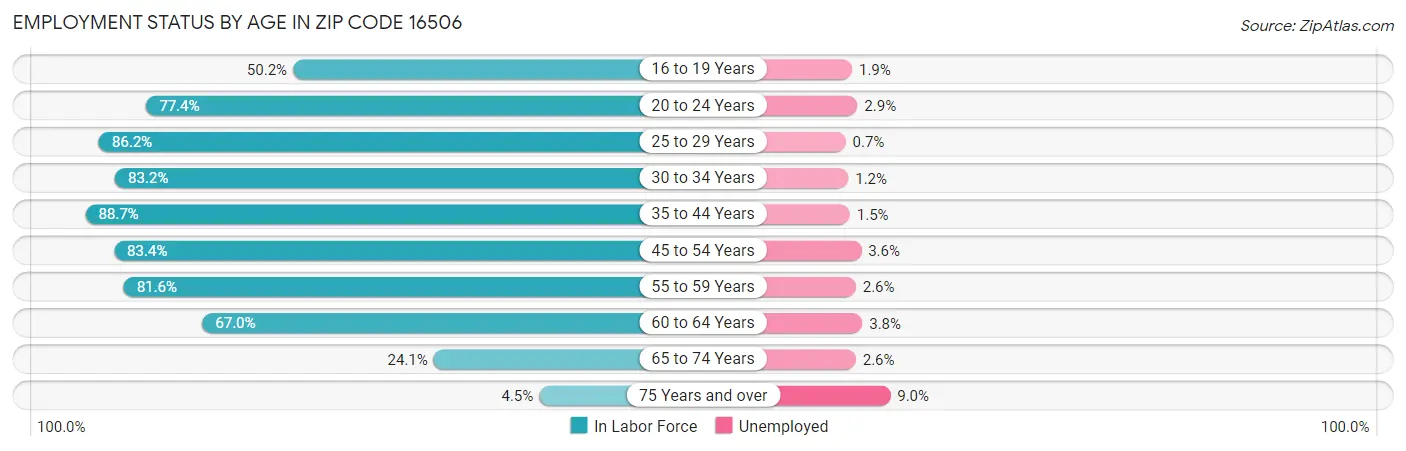 Employment Status by Age in Zip Code 16506