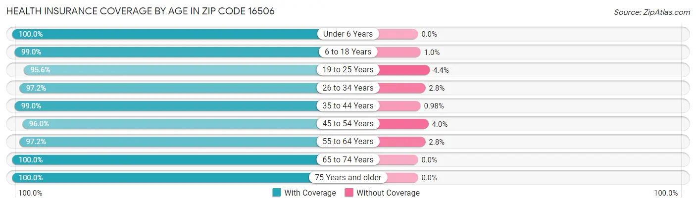 Health Insurance Coverage by Age in Zip Code 16506