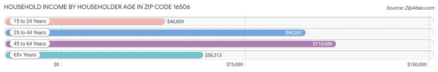 Household Income by Householder Age in Zip Code 16506