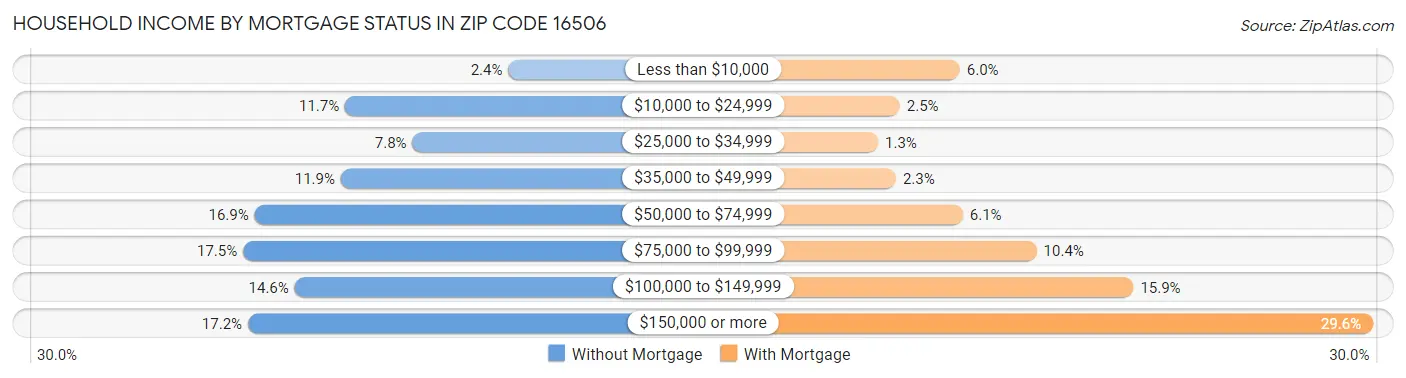 Household Income by Mortgage Status in Zip Code 16506