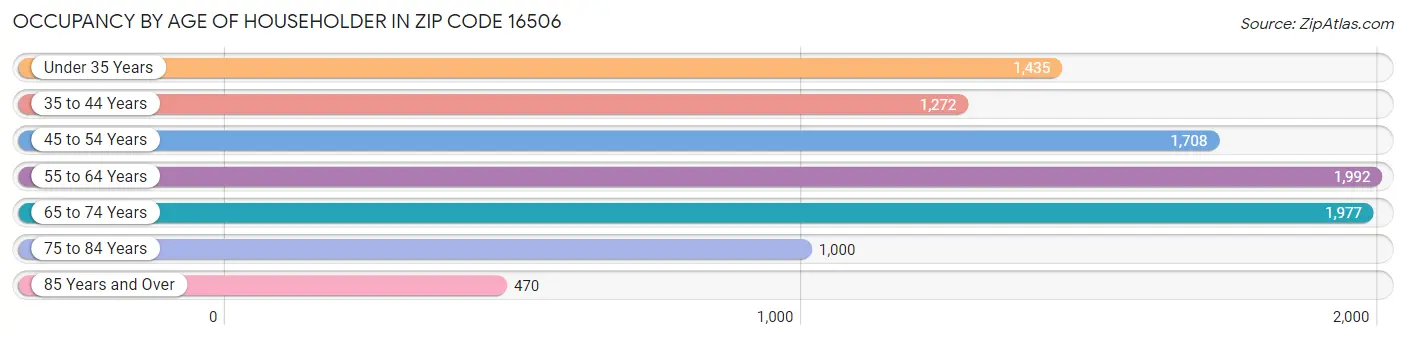 Occupancy by Age of Householder in Zip Code 16506