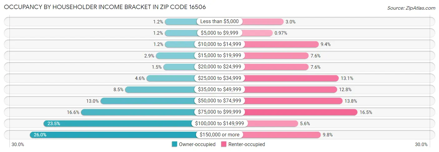 Occupancy by Householder Income Bracket in Zip Code 16506