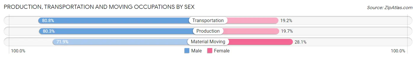 Production, Transportation and Moving Occupations by Sex in Zip Code 16506