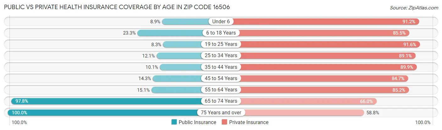 Public vs Private Health Insurance Coverage by Age in Zip Code 16506