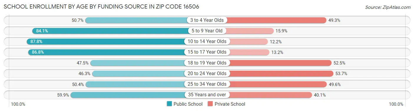 School Enrollment by Age by Funding Source in Zip Code 16506