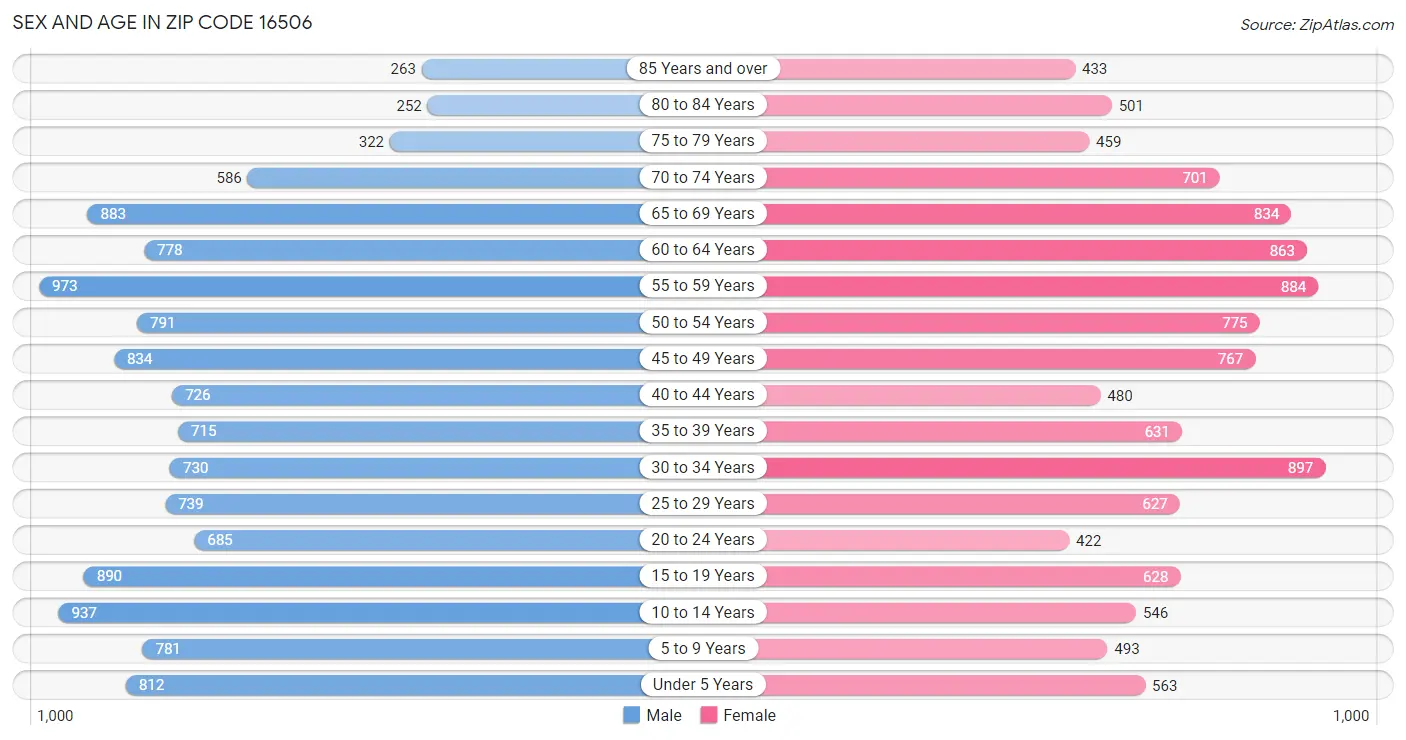 Sex and Age in Zip Code 16506