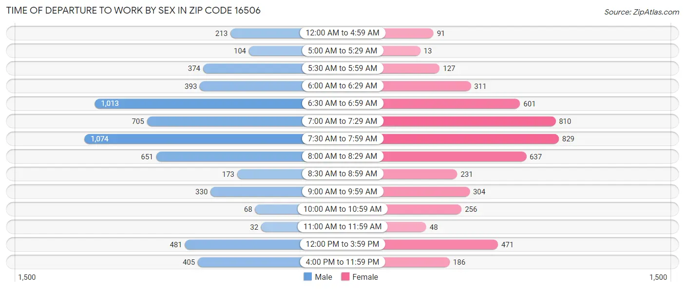 Time of Departure to Work by Sex in Zip Code 16506
