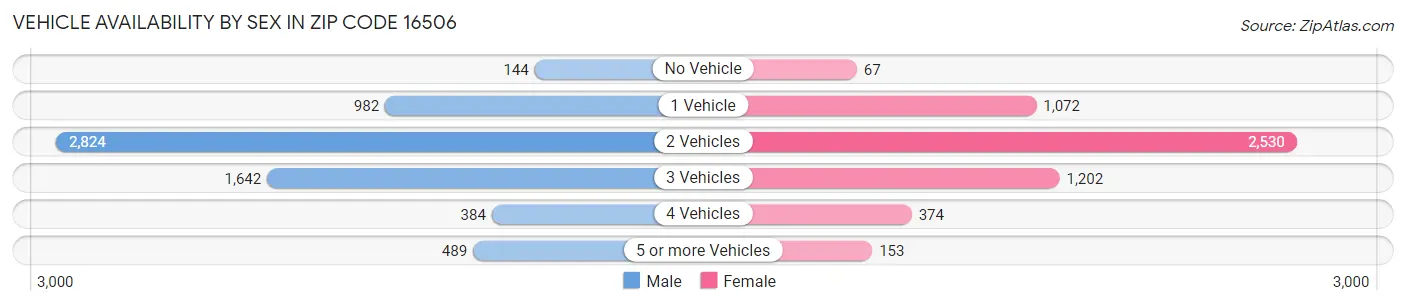 Vehicle Availability by Sex in Zip Code 16506