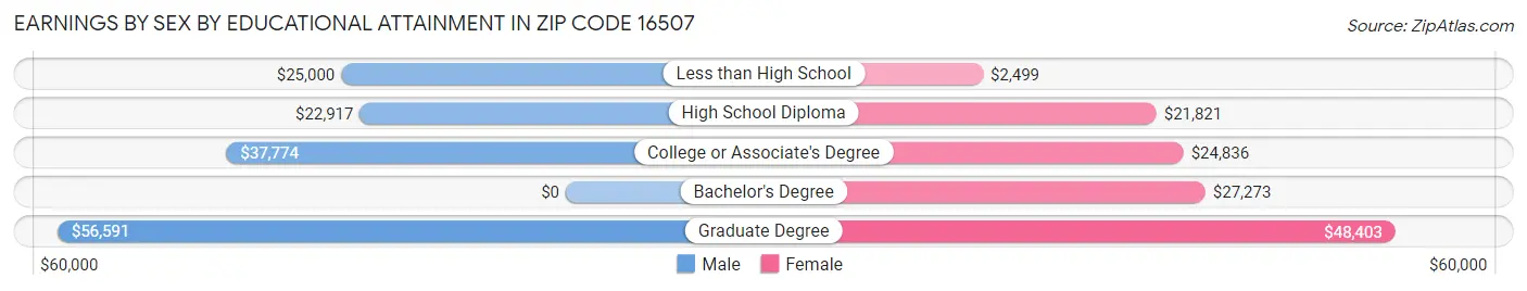Earnings by Sex by Educational Attainment in Zip Code 16507
