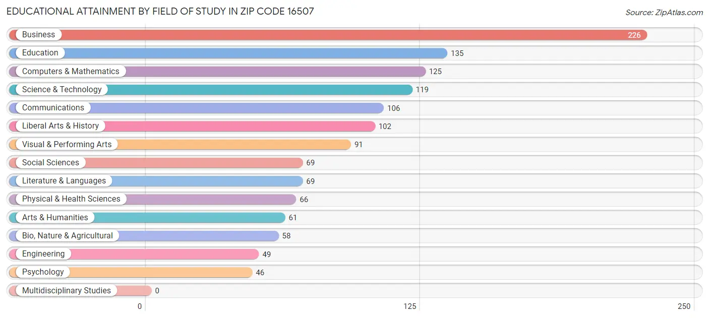 Educational Attainment by Field of Study in Zip Code 16507