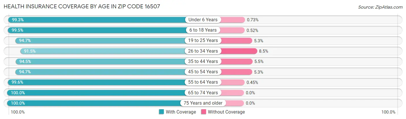 Health Insurance Coverage by Age in Zip Code 16507