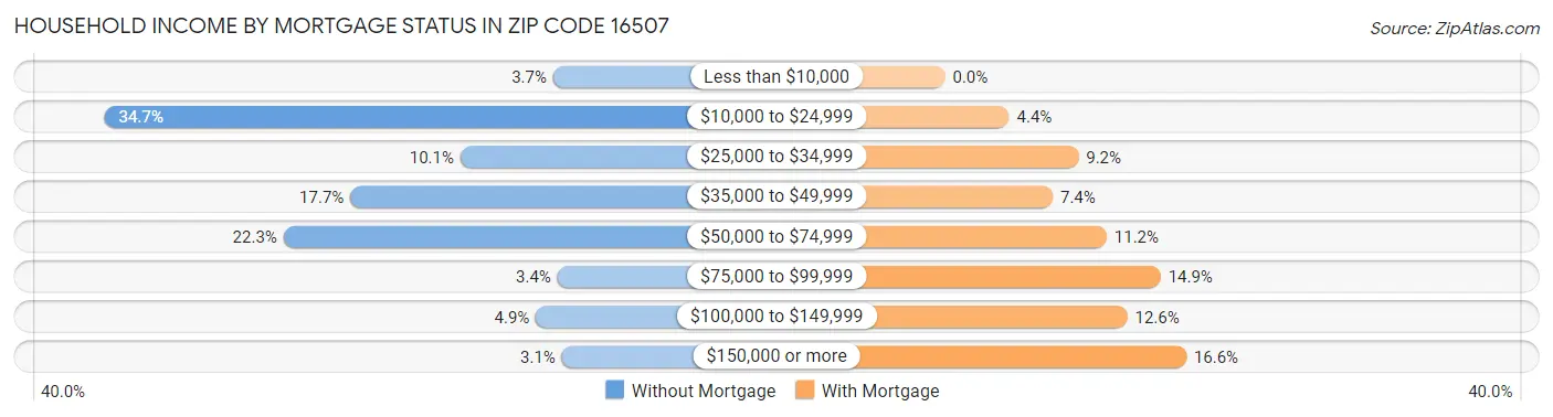 Household Income by Mortgage Status in Zip Code 16507