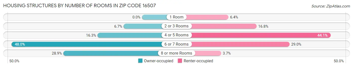 Housing Structures by Number of Rooms in Zip Code 16507