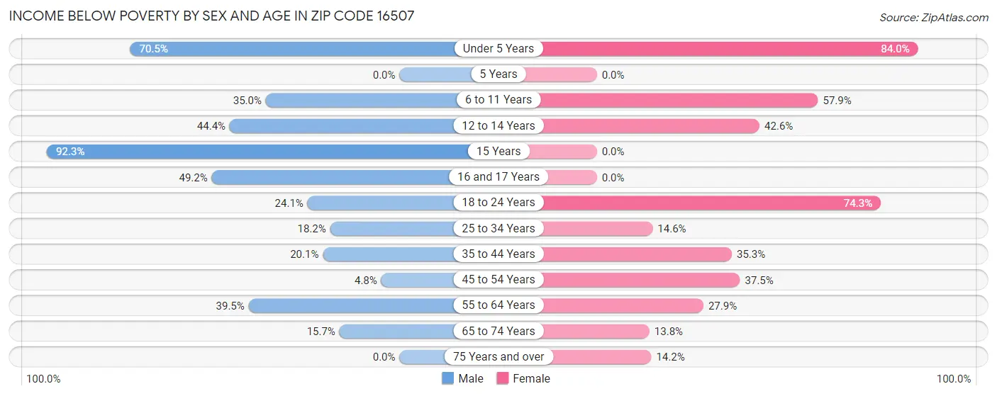 Income Below Poverty by Sex and Age in Zip Code 16507