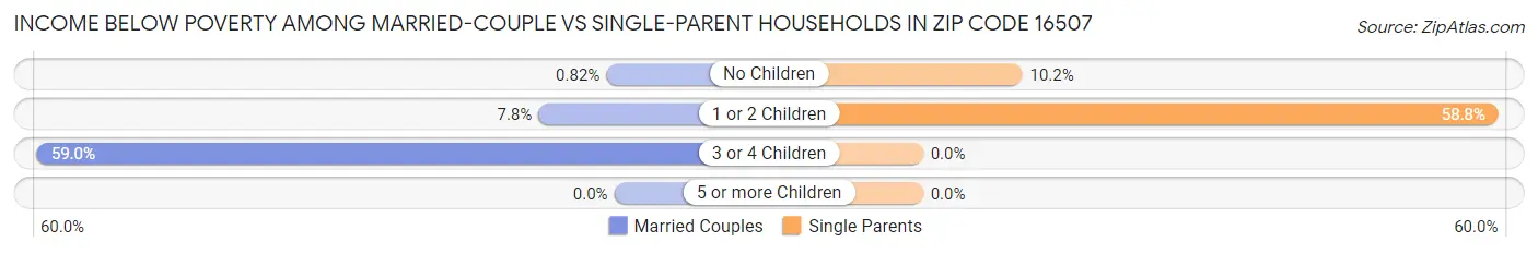 Income Below Poverty Among Married-Couple vs Single-Parent Households in Zip Code 16507