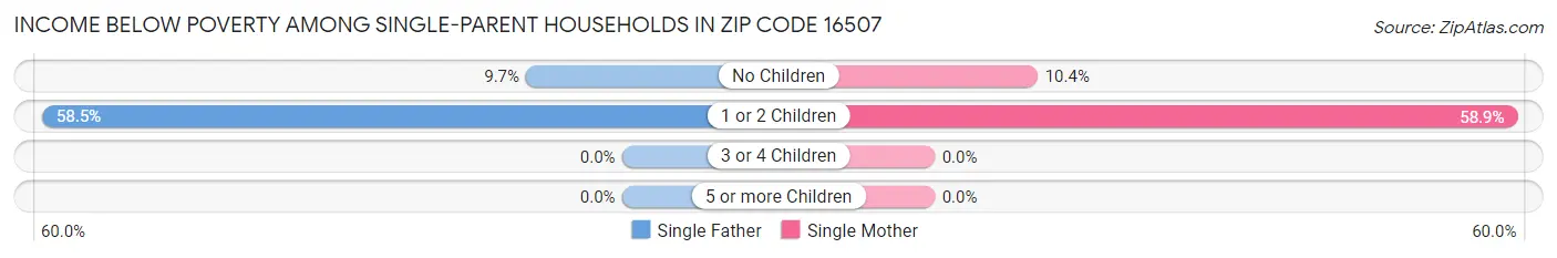 Income Below Poverty Among Single-Parent Households in Zip Code 16507
