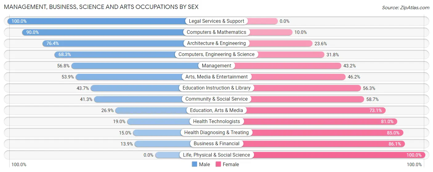 Management, Business, Science and Arts Occupations by Sex in Zip Code 16507