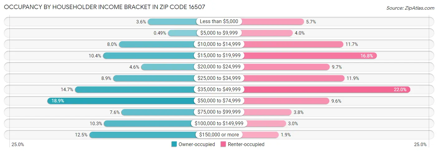 Occupancy by Householder Income Bracket in Zip Code 16507