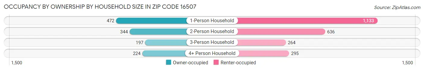 Occupancy by Ownership by Household Size in Zip Code 16507