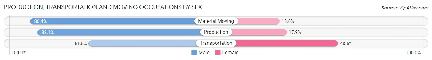 Production, Transportation and Moving Occupations by Sex in Zip Code 16507