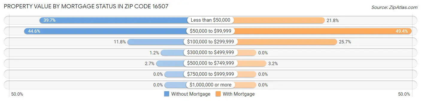 Property Value by Mortgage Status in Zip Code 16507