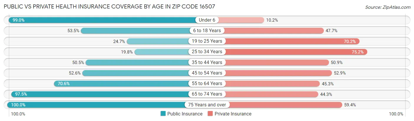 Public vs Private Health Insurance Coverage by Age in Zip Code 16507