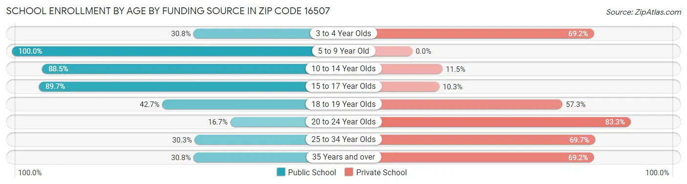 School Enrollment by Age by Funding Source in Zip Code 16507