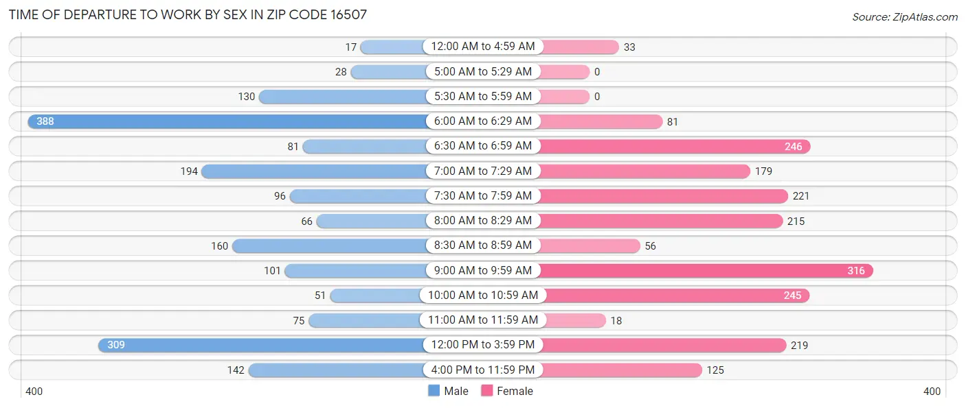 Time of Departure to Work by Sex in Zip Code 16507