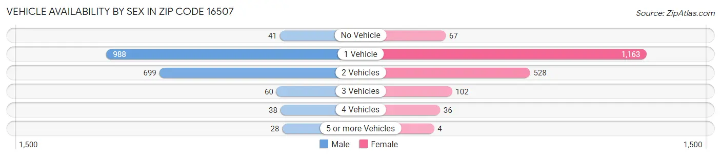 Vehicle Availability by Sex in Zip Code 16507