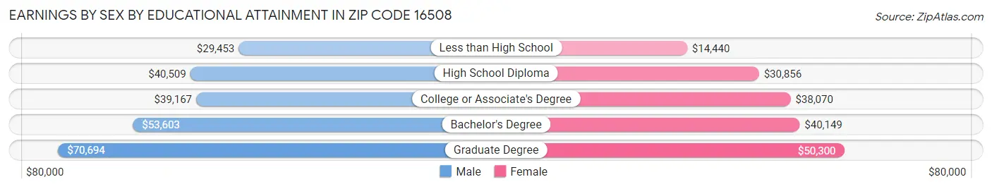 Earnings by Sex by Educational Attainment in Zip Code 16508