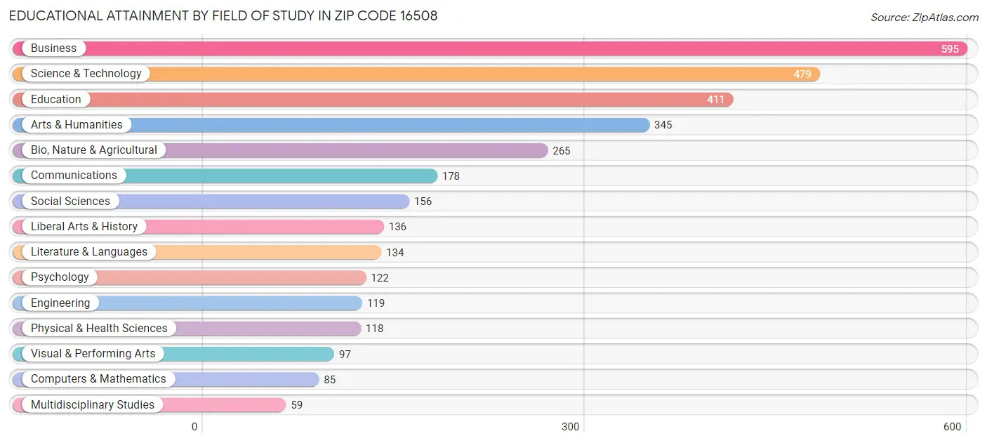 Educational Attainment by Field of Study in Zip Code 16508