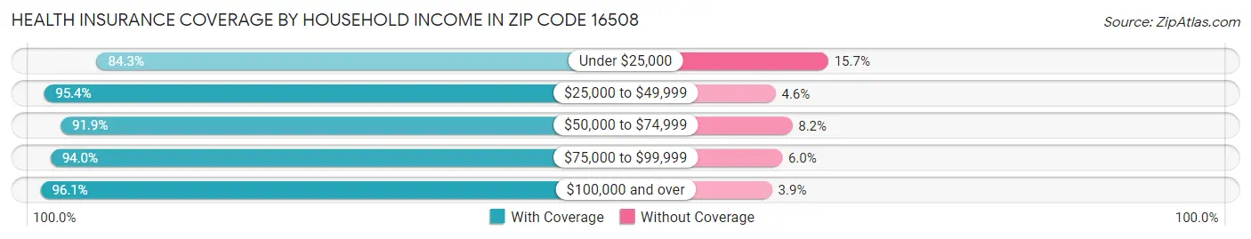 Health Insurance Coverage by Household Income in Zip Code 16508