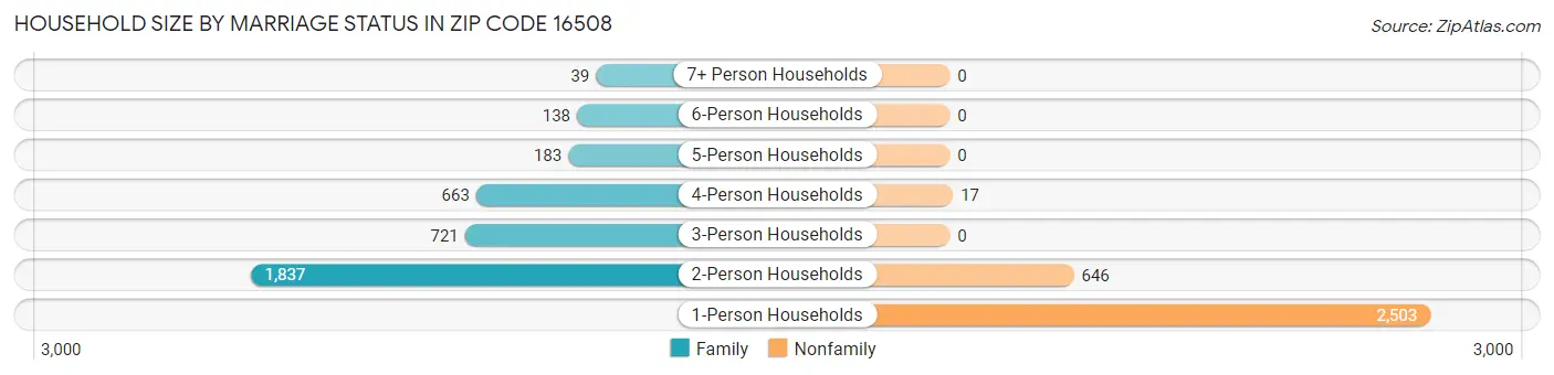Household Size by Marriage Status in Zip Code 16508