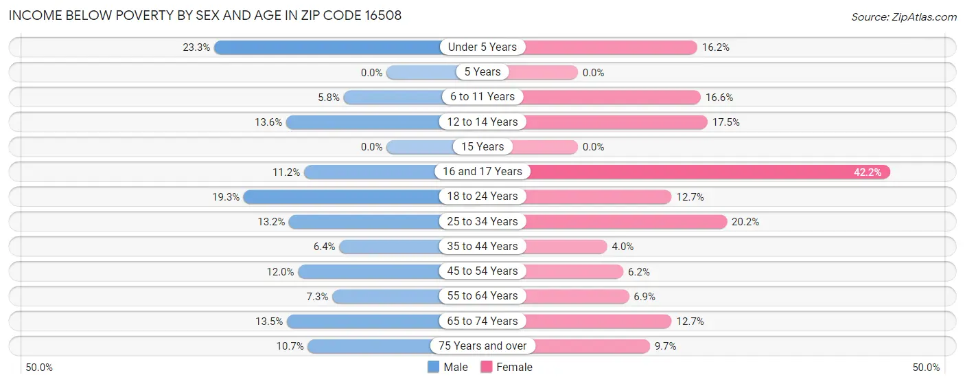 Income Below Poverty by Sex and Age in Zip Code 16508