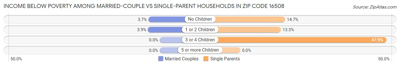 Income Below Poverty Among Married-Couple vs Single-Parent Households in Zip Code 16508