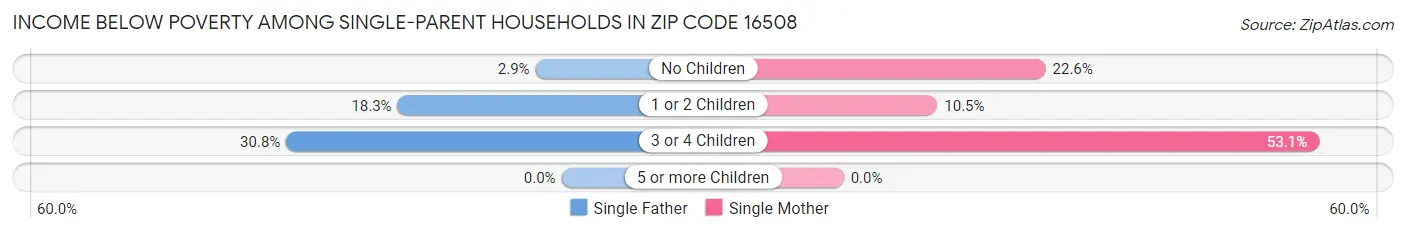 Income Below Poverty Among Single-Parent Households in Zip Code 16508